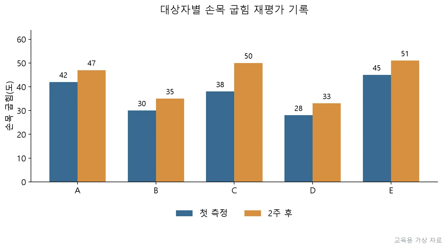 실기시험 · PT3P-R3-Q011;각 대상자의 변화량을 제시된 가상 MDC95 7도와 비교한다. (교육용 도판)