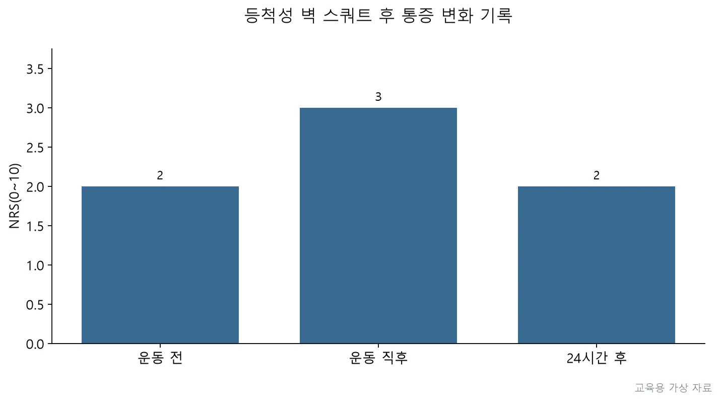 실기시험 · PT3P-R3-Q012;운동 직후 통증이 3/10로 증가했으나 24시간 후 2/10로 회복됨 (교육용 도판)