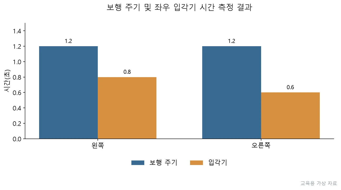 실기시험 · PT3P-R3-Q033;제시된 보행 주기와 좌우 입각기 시간을 이용하여 각 하지의 입각기 비율(%)을 계산하고, 좌우 비율을 비교하여 시간적 비대칭의 방향과 정도를 기술적으로 해석한다. 좌우 입각기 비율의 합이 100%를 초과할 수 있는 것은 보행 주기 내에 양측 하지가 동시에 지면과 접촉하는 이중지지기 구간이 포함되기 때문이며, 이는 계산 오류가 아니다. (교육용 도판)