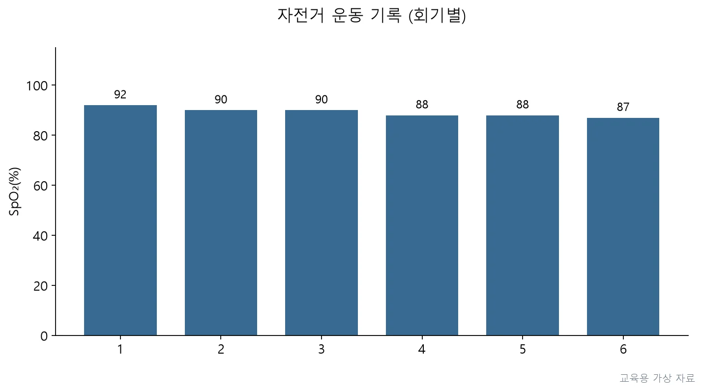 실기시험 · PT3P-R3-Q043;운동 중 최저 산소포화도가 최근 3회기 연속 88% 이하로 떨어지고 있으며, 회기 6에서는 87%를 기록했다. 이는 저산소혈증 위험 신호로 강도 퇴행을 고려해야 한다. (교육용 도판)