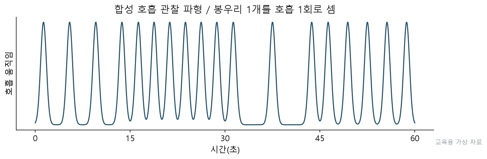 실기시험 · PT3P-R3-Q044;연속된 4개 구간의 횟수를 합하면 18회이며 첫 15초의 4배인 16회와 다르다. (교육용 도판)