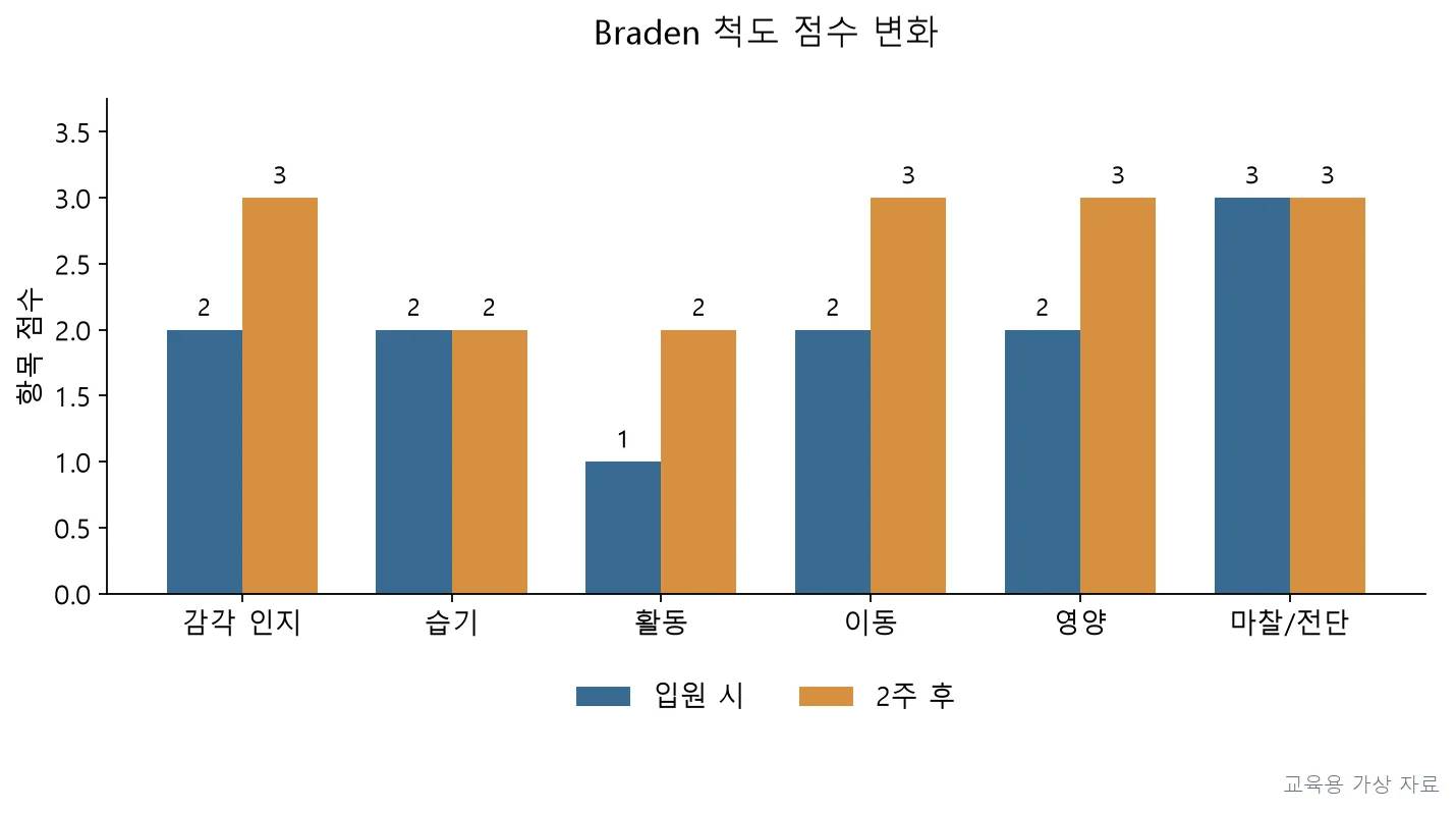 실기시험 · PT3P-R3-Q049;총점이 12점(고위험)에서 16점(경도위험)으로 개선되었으나, 척수손상에 따른 부동·감각저하라는 지속적 위험요인이 남아 있음을 고려하여 예방 중재의 성급한 완화를 피해야 한다. (교육용 도판)