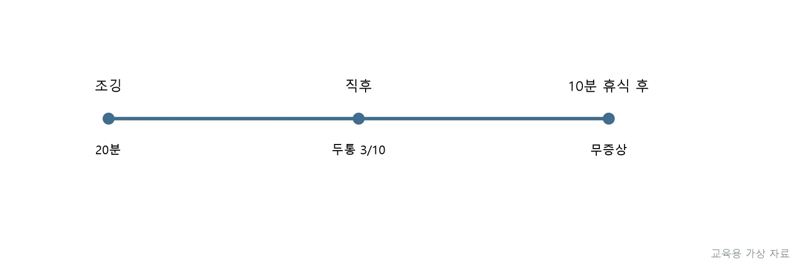 실기시험 · PT3P-R3-Q061;단계적 복귀 프로토콜 중 증상이 재발한 경우, 증상 소실 후 24시간 무증상이 확인되어야 이전에 성공한 단계로 복귀할 수 있다. 오늘 증상이 발생했으므로 다음 단계 진행이나 동일 단계 반복은 부적절하다. (교육용 도판)