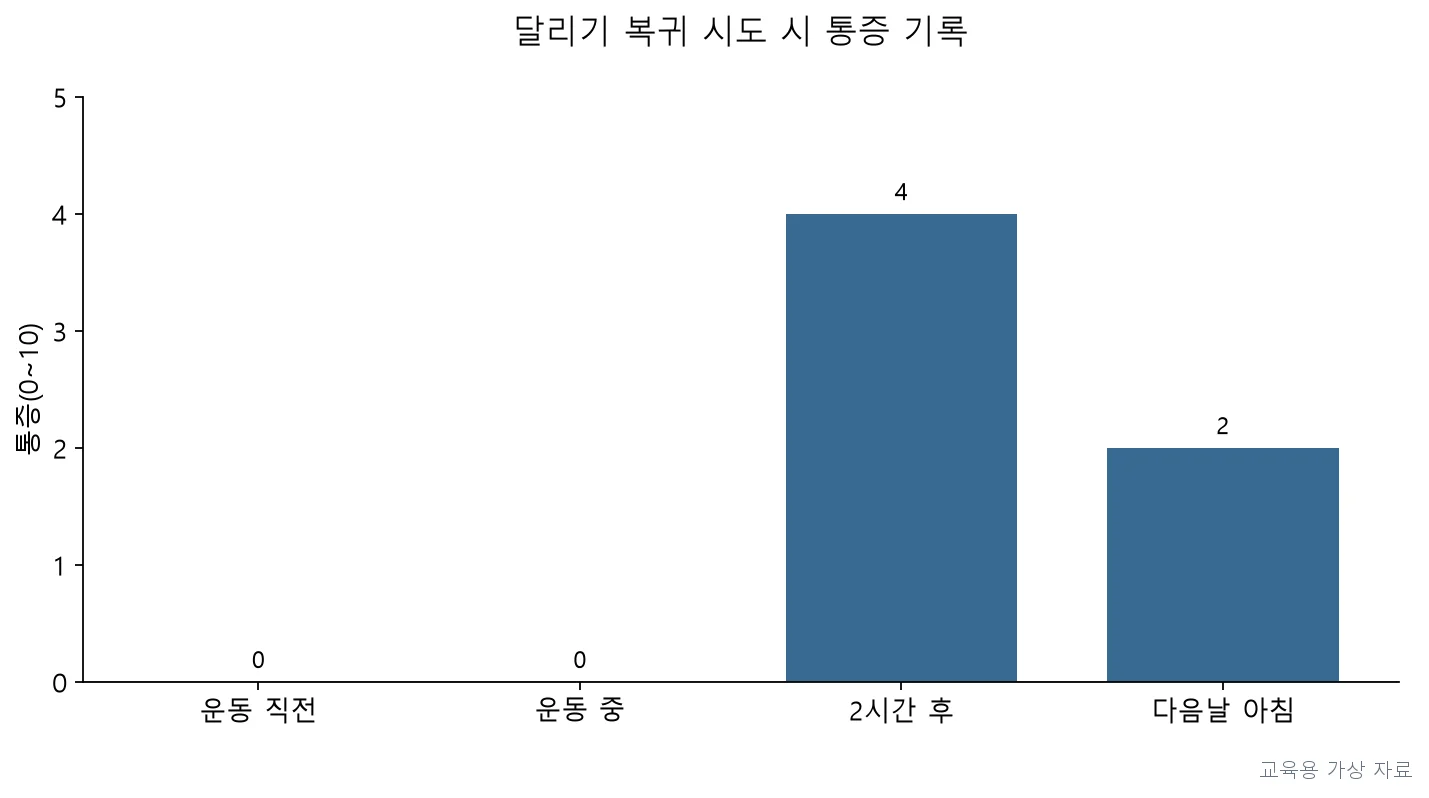 실기시험 · PT3P-R3-Q064;조깅 후 2시간과 다음날 아침까지 통증이 지속됨 (교육용 도판)
