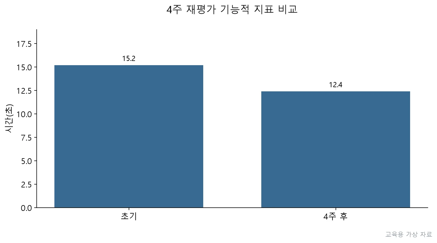실기시험 · PT3P-R3-Q066;10m 보행 시간이 단축되고 통증이 감소했으며 무릎 굽힘 각도가 증가한 것을 확인하고, 이를 점진적 부하 진행의 근거로 삼되 통증이 남아 있음을 인지한다. (교육용 도판)