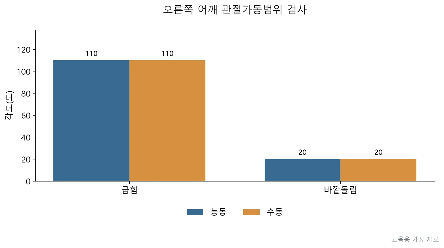 실기시험 · PT4P-R3-Q006;능동과 수동 가동범위가 동일하게 제한되고, 굴곡 110°, 외회전 20°에서 통증과 함께 멈춘다. (교육용 도판)