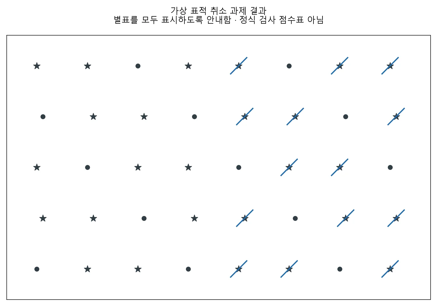 실기시험 · PT4P-R3-Q022;오른쪽 표적은 표시했으나 왼쪽 표적은 표시하지 않은 양상 (교육용 도판)