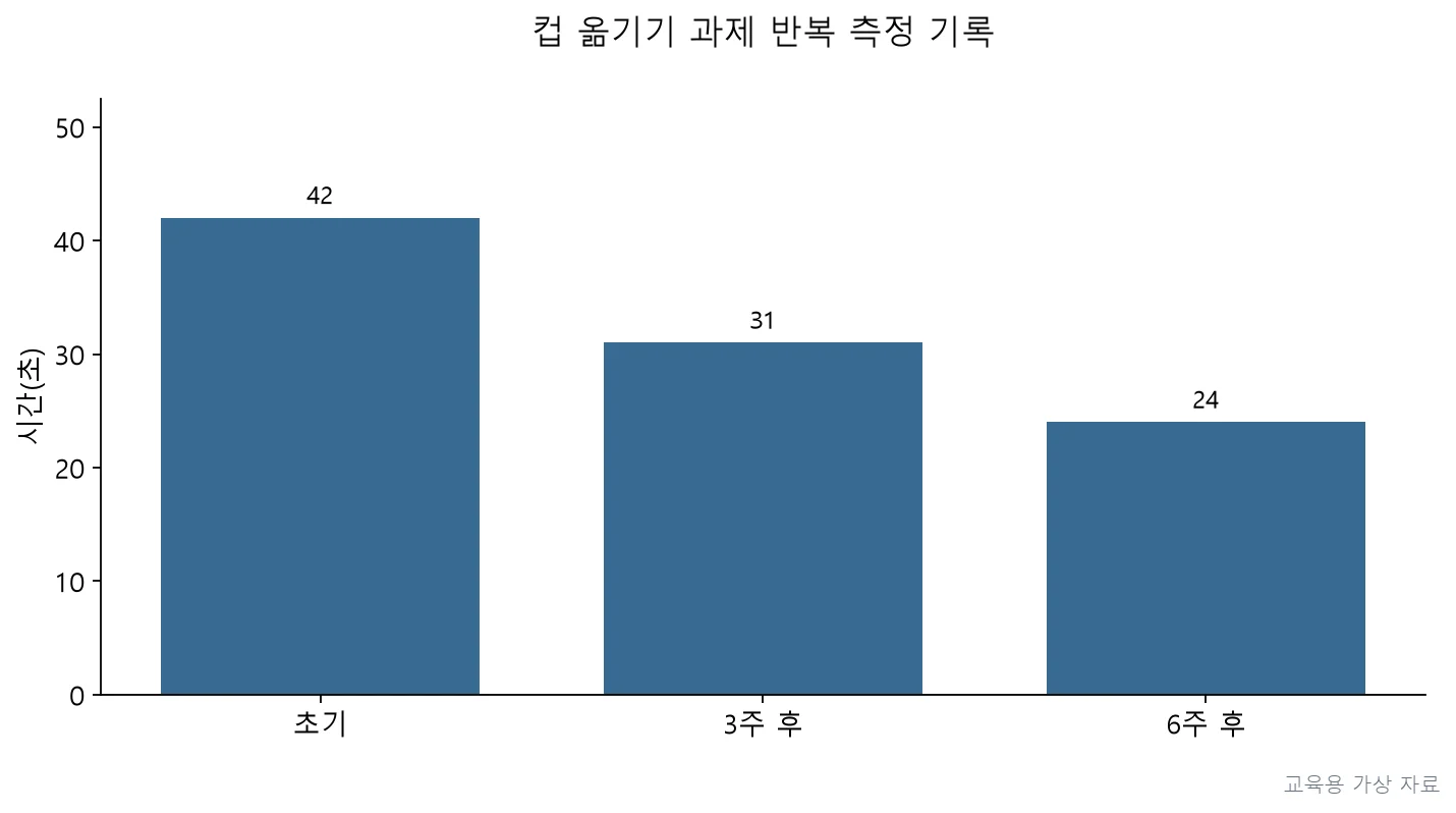 실기시험 · PT4P-R3-Q033;회기가 진행됨에 따라 완료시간은 지속적으로 단축되었으나 떨어뜨린 물건 수는 함께 증가하였음. (교육용 도판)