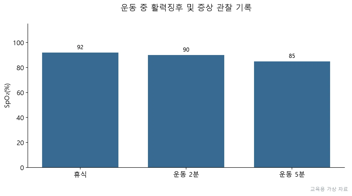 실기시험 · PT4P-R3-Q039;운동 5분째 SpO2 85%로 저하되고 호흡곤란과 빈호흡이 동반됨. (교육용 도판)