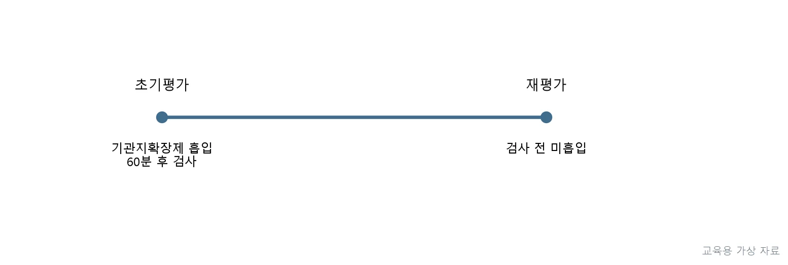 실기시험 · PT4P-R3-Q043;초기평가는 기관지확장제 사용 60분 후, 재평가는 검사 전 미흡입으로 조건이 다름 (교육용 도판)