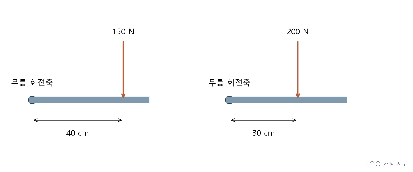 실기시험 · PT4P-R3-Q064;힘의 크기와 모멘트팔을 함께 계산한다. (교육용 도판)