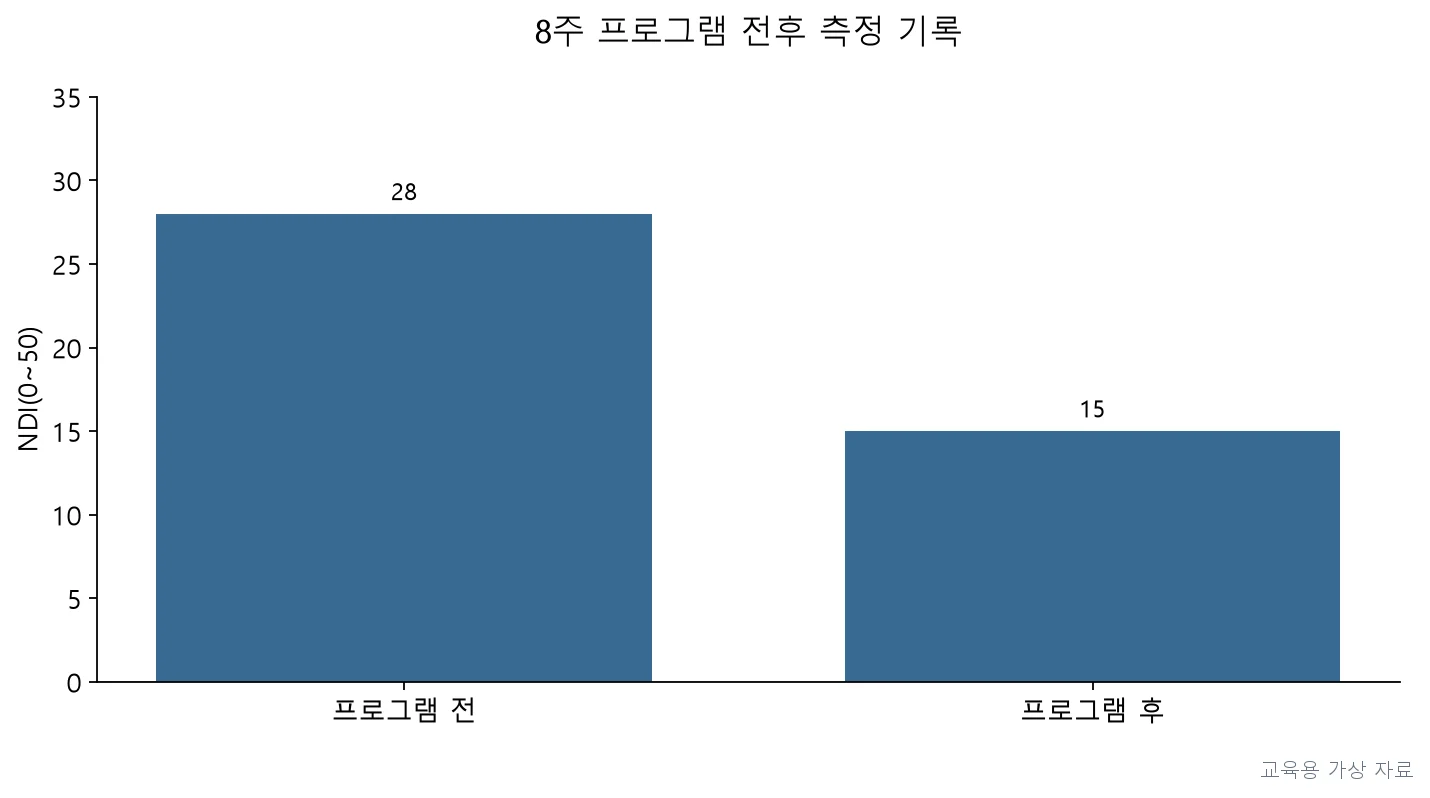 실기시험 · PT5P-R3-Q005;목 장애 지수의 변화가 다른 지표보다 기능적 개선을 잘 반영함을 확인해야 함 (교육용 도판)