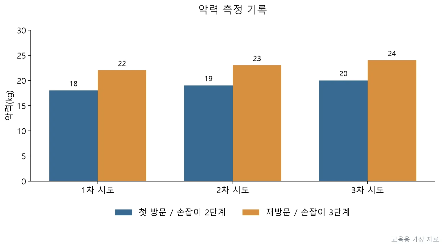 실기시험 · PT5P-R3-Q006;측정값 증가와 함께 손잡이 설정이 바뀌었는지 확인한다. (교육용 도판)