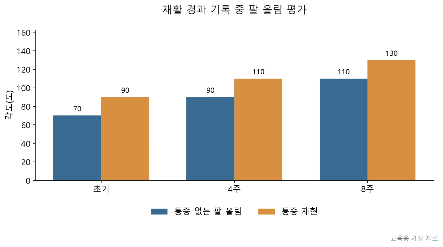 실기시험 · PT5P-R3-Q011;통증 없는 팔 올림 각도는 증가했지만 어깨뼈 위쪽돌림 지연은 남아 있음 (교육용 도판)
