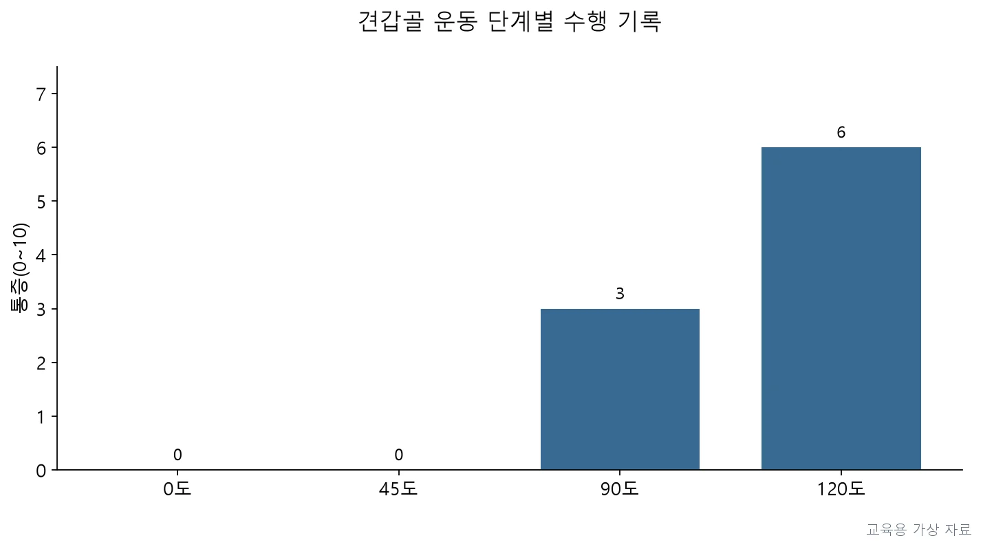 실기시험 · PT5P-R3-Q017;팔 올림 각도가 증가할수록 통증 점수와 견갑골 위쪽돌림 지연 정도가 함께 기록되어 있다. (교육용 도판)