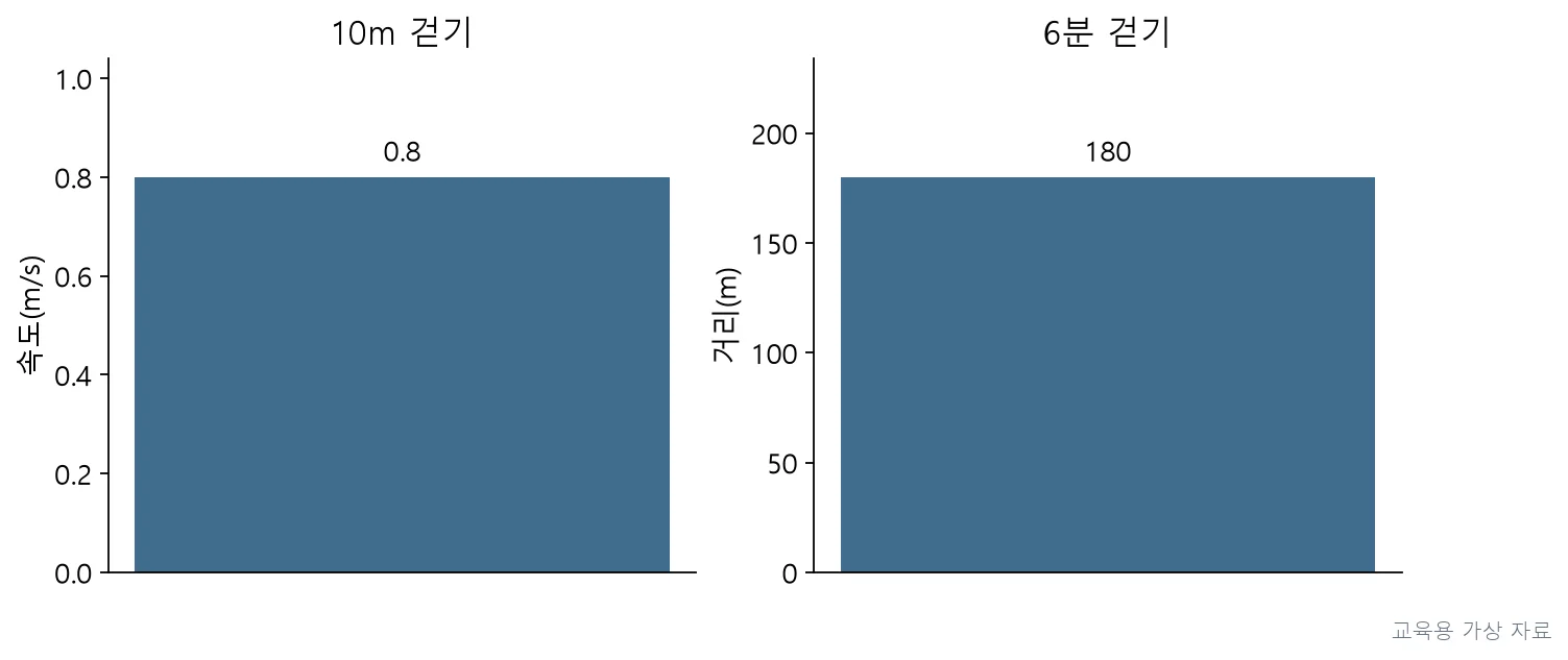 실기시험 · PT5P-R3-Q021;지역사회 보행에 필요한 보행 속도와 지구력 수준을 평가 결과에서 확인한다. (교육용 도판)