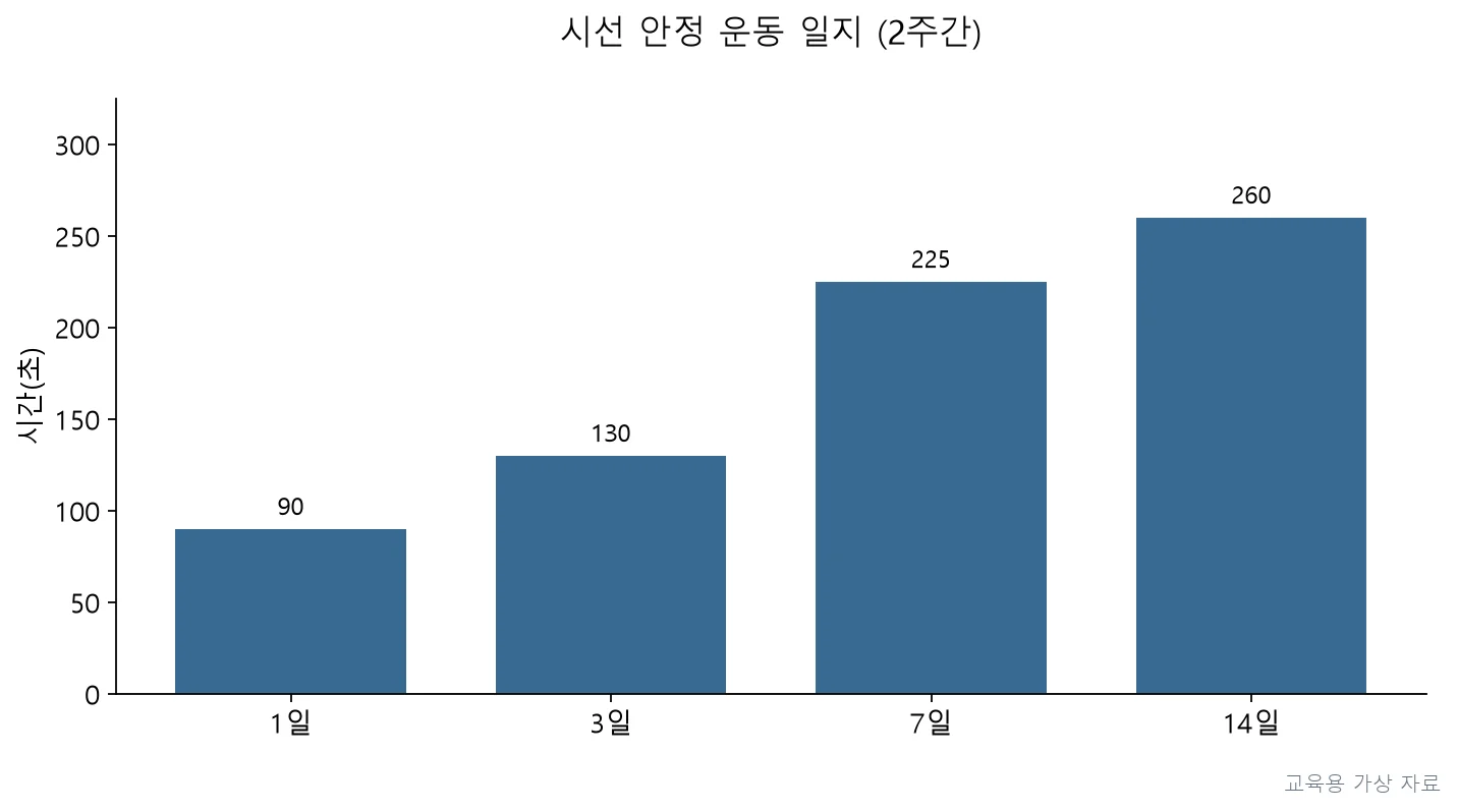 실기시험 · PT5P-R3-Q034;운동 중 어지럼 지속 시간과 주간 어지럼 빈도의 시간에 따른 변화 추이가 기록되어 있다. (교육용 도판)