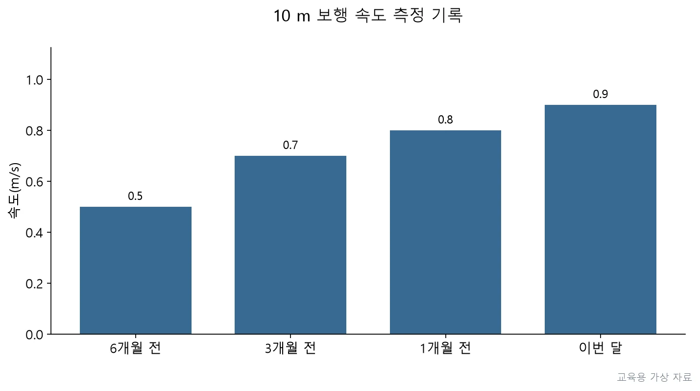 실기시험 · PT5P-R3-Q037;보행 속도와 보조기 사용 여부의 시점별 변화 추이가 기록되어 있다. (교육용 도판)