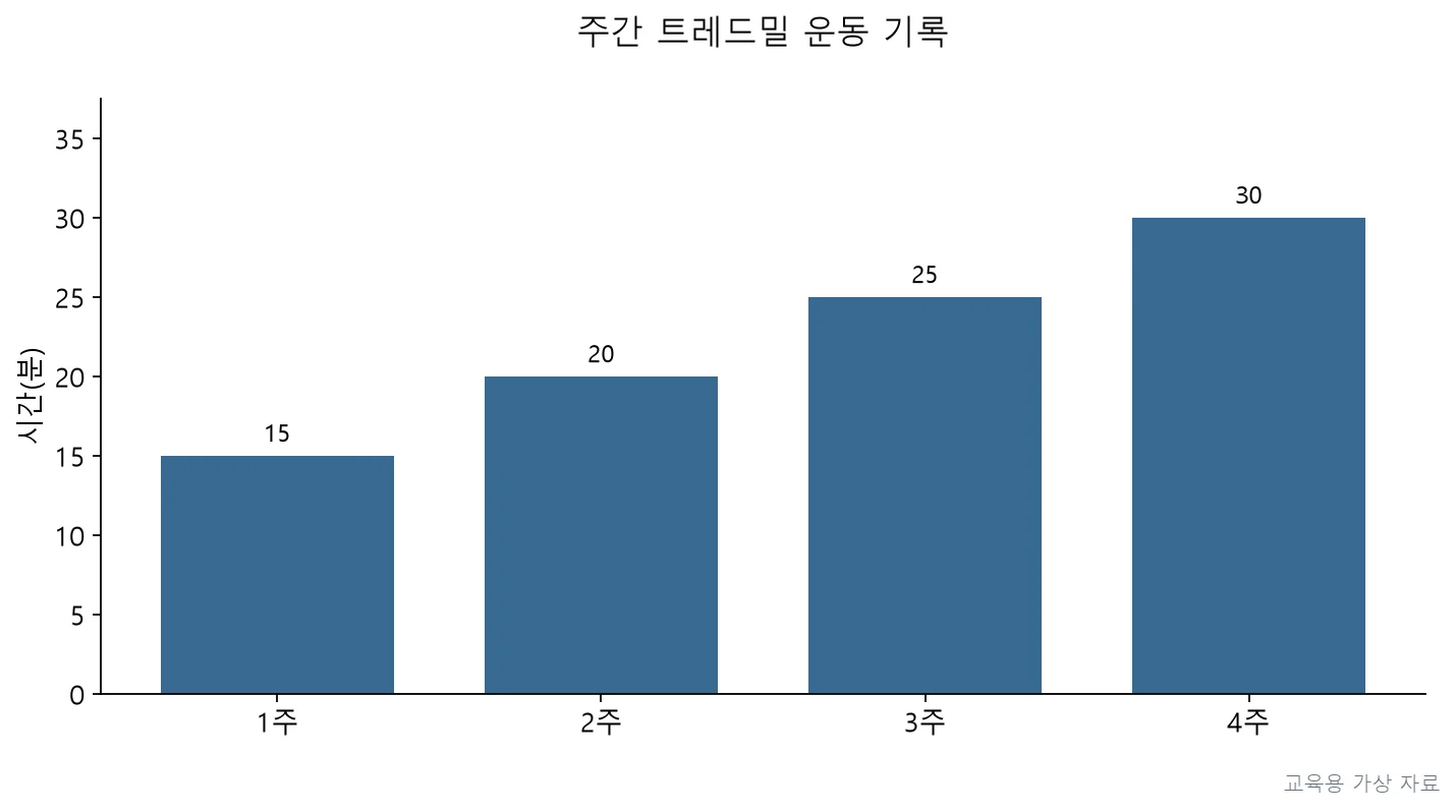 실기시험 · PT5P-R3-Q043;운동 시간이25분에서30분으로 늘어난 뒤 피로가 높아지고 다음날 활동을 제한함 (교육용 도판)