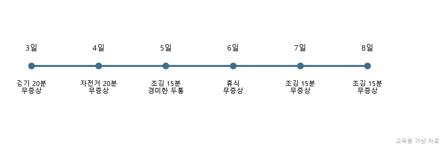 실기시험 · PT5P-R3-Q061;5일차 조깅에서 증상이 재발하여 6일차 휴식 후, 7~8일차에 동일 강도의 조깅을 증상 없이 연속으로 통과한 기록을 확인해야 한다. (교육용 도판)
