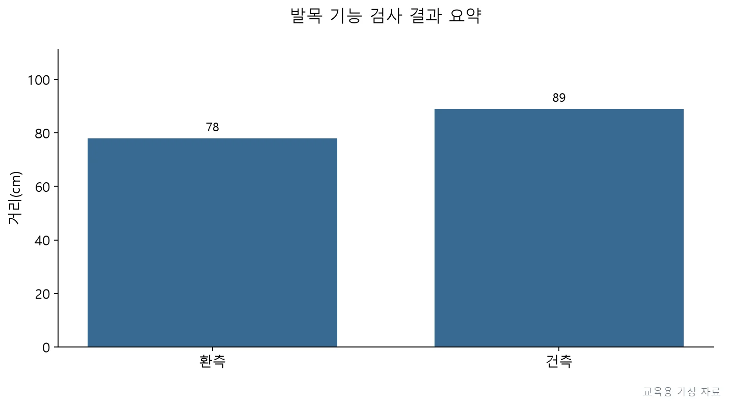 실기시험 · PT5P-R3-Q064;환측의 한 발 서기 시간과 Y-균형 후방내측 도달 거리가 건측보다 낮아 동적 균형 및 고유감각 저하가 확인되어야 한다. (교육용 도판)