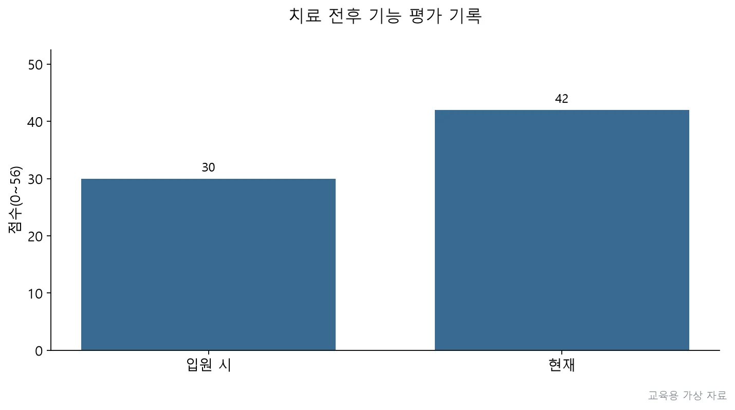 실기시험 · PT5P-R3-Q066;10m 보행이 보행기로 가능해졌고 TUG, 균형, ADL 점수가 호전되었으나 TUG 20초와 BBS 42점은 여전히 낙상 위험군에 해당하는 수준이다. (교육용 도판)