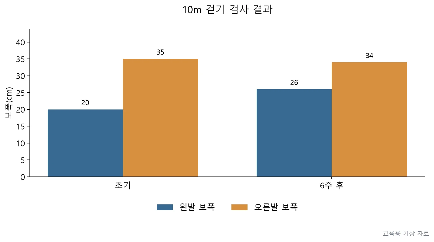 실기시험 · PT2P-R3-Q028;속도 증가와 보폭 차이 감소를 함께 확인 (교육용 도판)