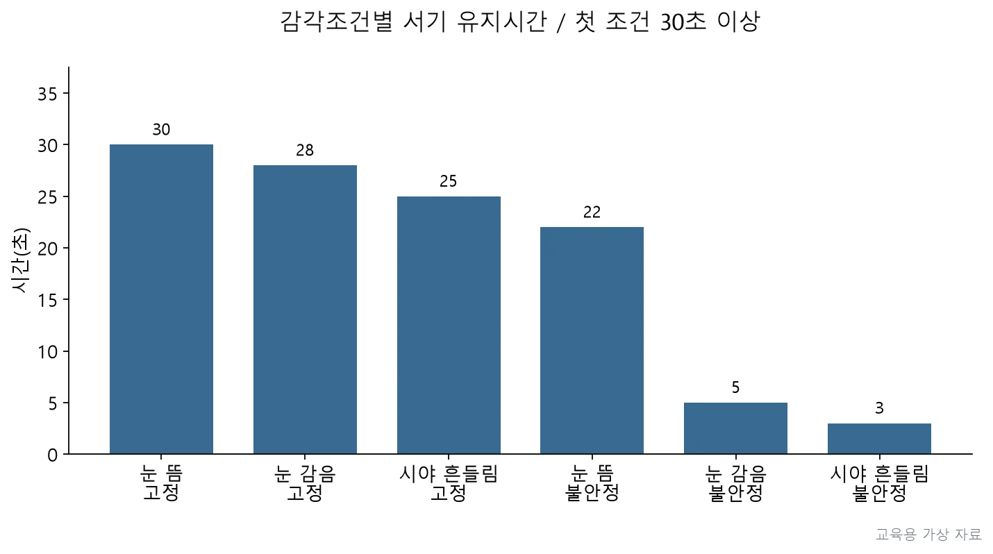 실기시험 · PT2P-R3-Q033;불안정한 지지면에서 눈 감음 또는 시야 흔들림 조건에서 균형 유지 시간이 급격히 감소하는지가 핵심이다. (교육용 도판)