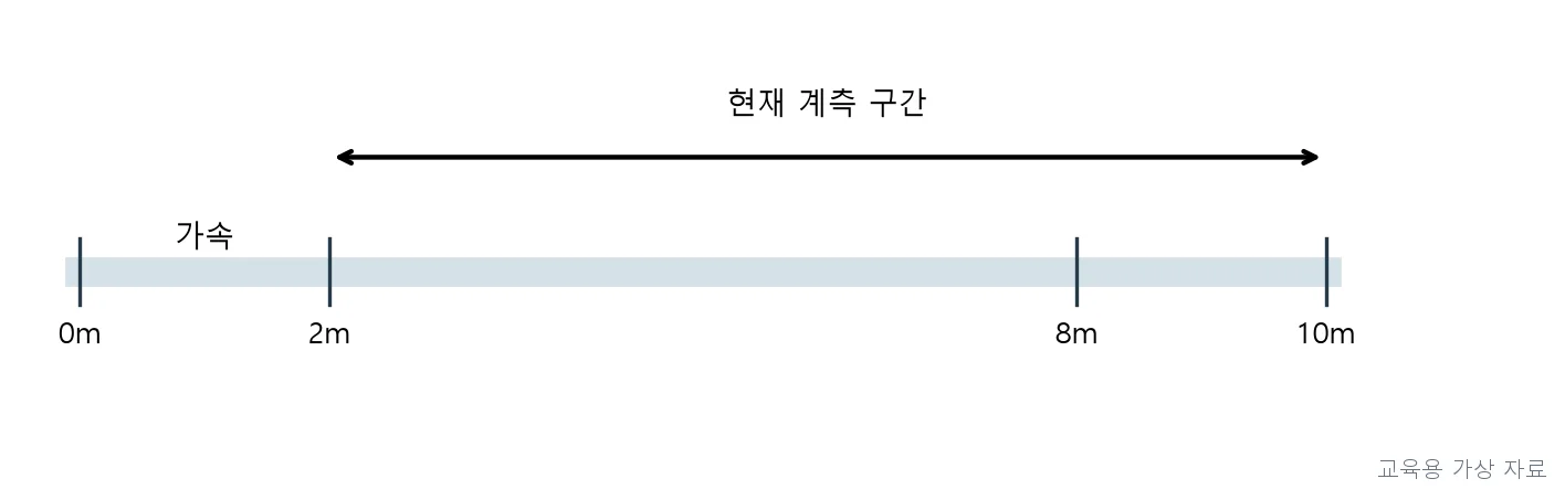 실기시험 · PT2P-R3-Q034;측정 구간이 표준인 6미터보다 길게 설정되어 감속 구간이 포함되었는지가 핵심이며, 이로 인해 보행 속도가 과소평가될 수 있다. (교육용 도판)