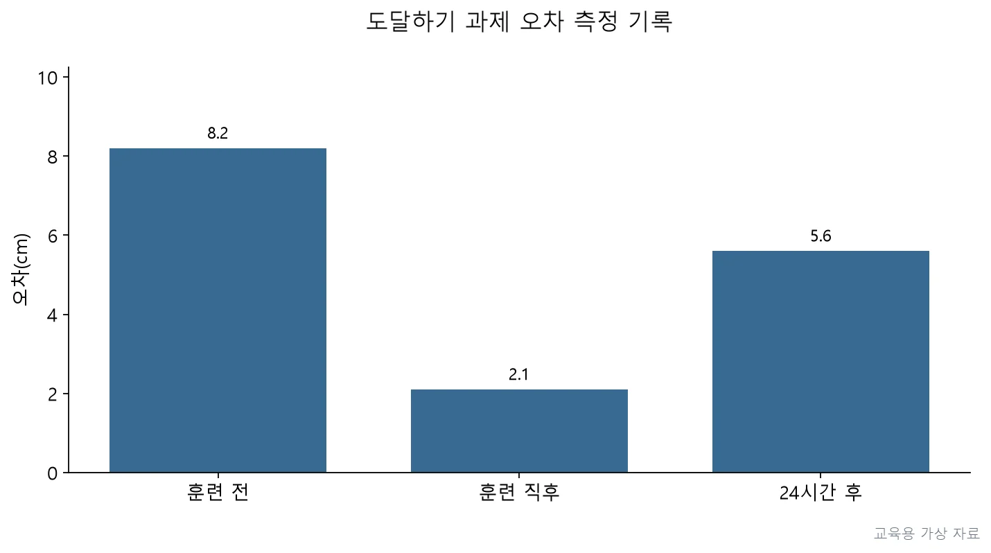 실기시험 · PT2P-R3-Q037;훈련 직후 오차는 크게 감소했으나 24시간 후 파지검사에서 오차가 다시 증가한 양상을 확인해야 한다. (교육용 도판)
