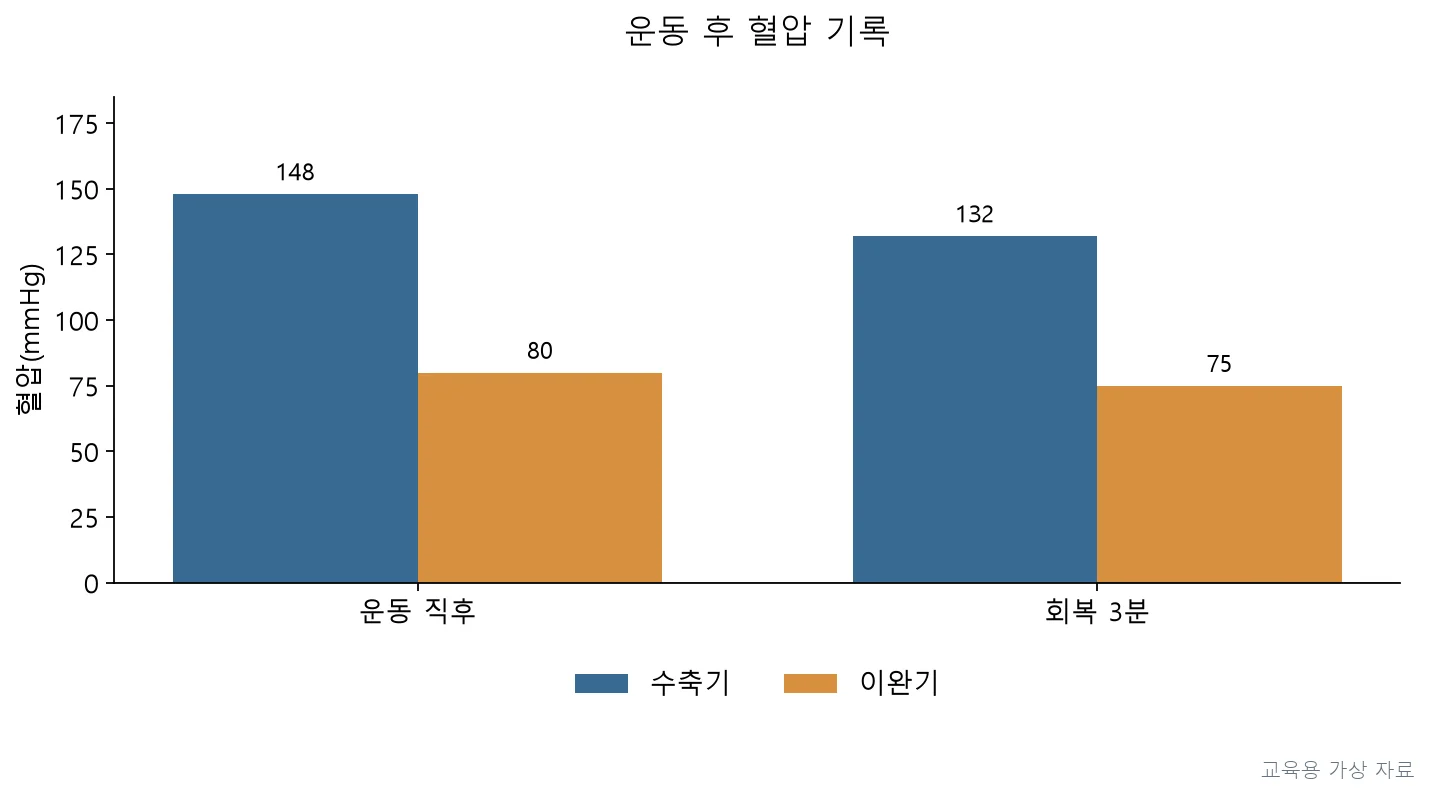 실기시험 · PT2P-R3-Q039;운동 직후 수축기 혈압이 148로 상승하고 3분 뒤에도 132로 안정 시보다 높은 상태 (교육용 도판)