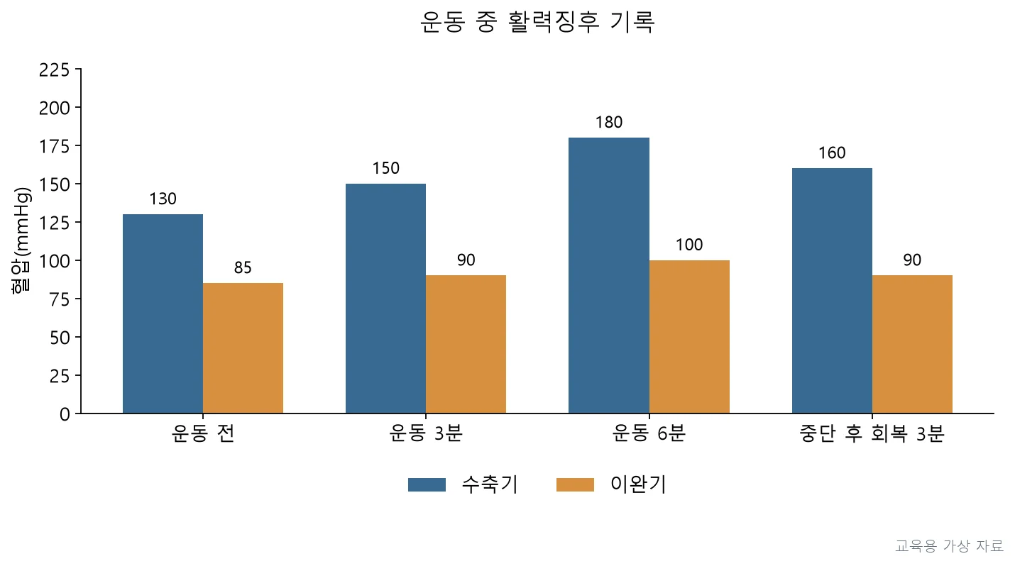 실기시험 · PT2P-R3-Q043;운동6분 혈압이 사례에 명시한 개별 중단 기준을 초과함 (교육용 도판)