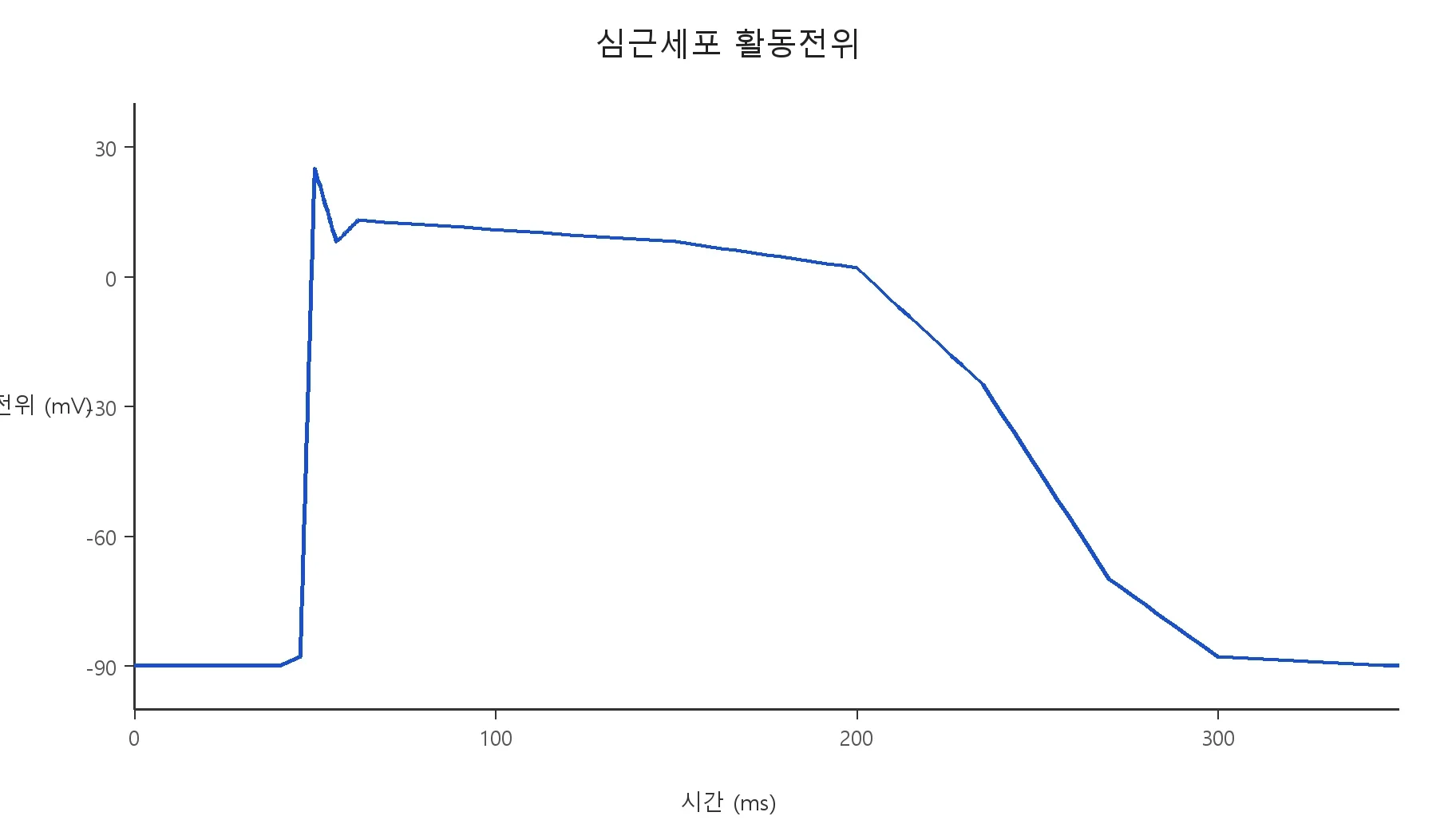 기초의학 (모의고사) · 활동전위(심근세포) (생리그래프)