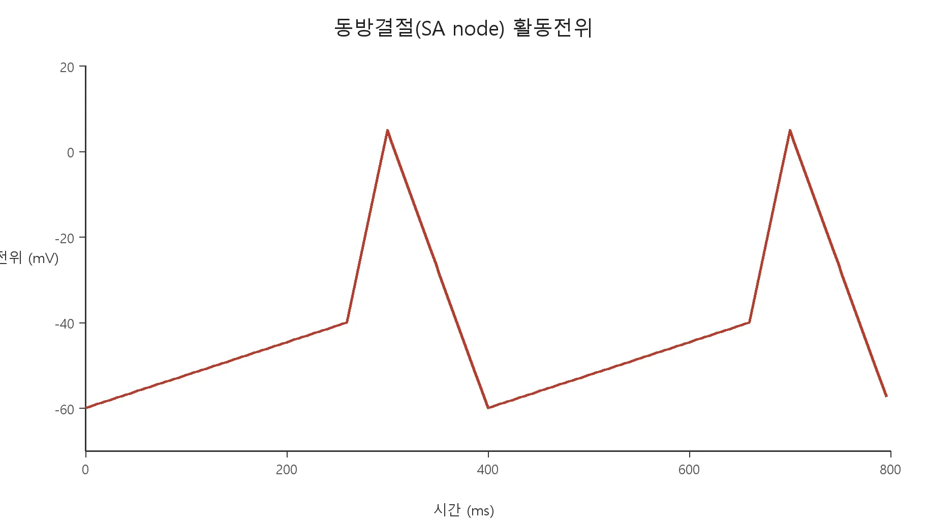 기초의학 (모의고사) · 활동전위(동방결절) (생리그래프)