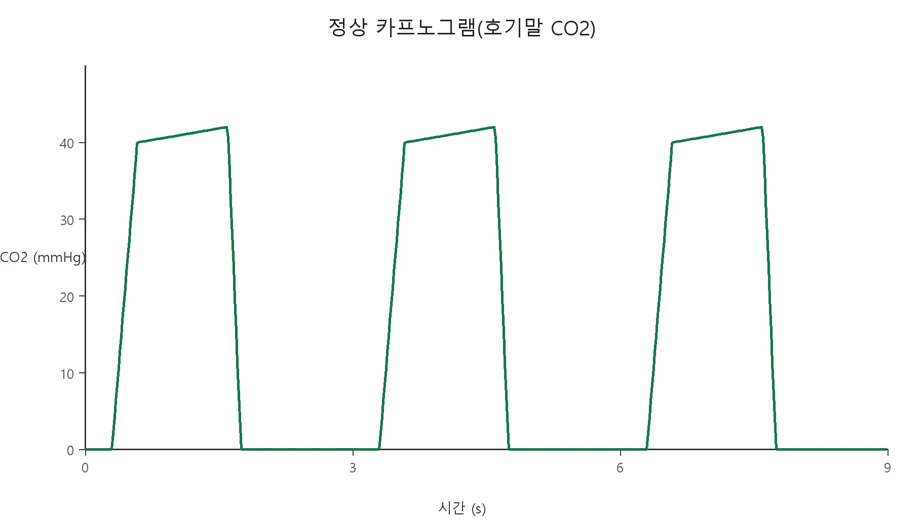 기초의학 (모의고사) · 카프노그램 (생리파형)