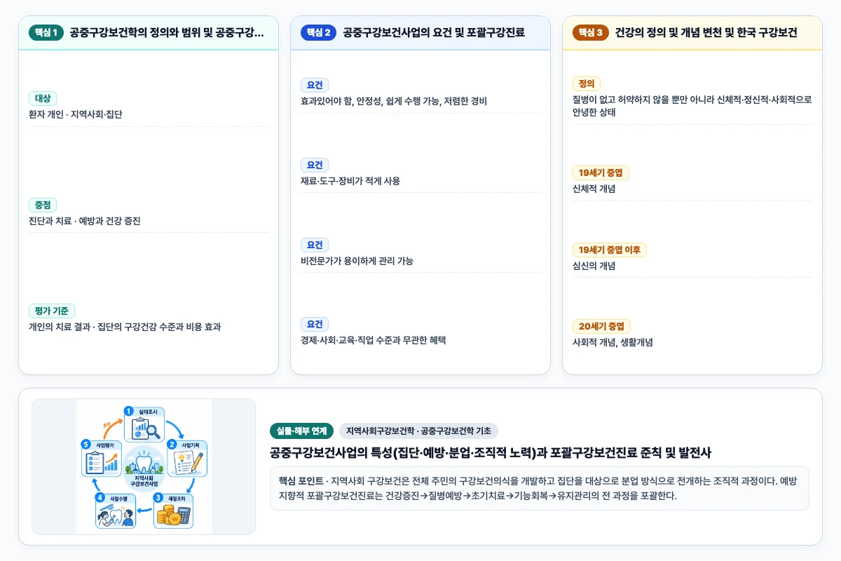 지역사회구강보건학 공중구강보건학 기초 핵심 비교 및 단계별 기전 도해