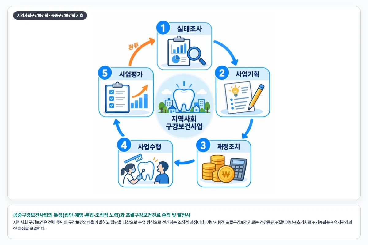 공중구강보건사업의 특성(집단·예방·분업·조직적 노력)과 포괄구강보건진료 준칙 및 발전사