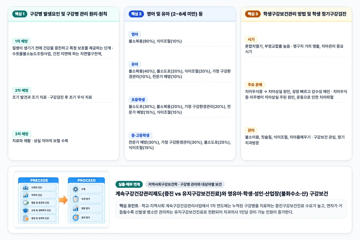 지역사회구강보건학 구강병 관리와 대상자별 보건 핵심 비교 및 단계별 기전 도해