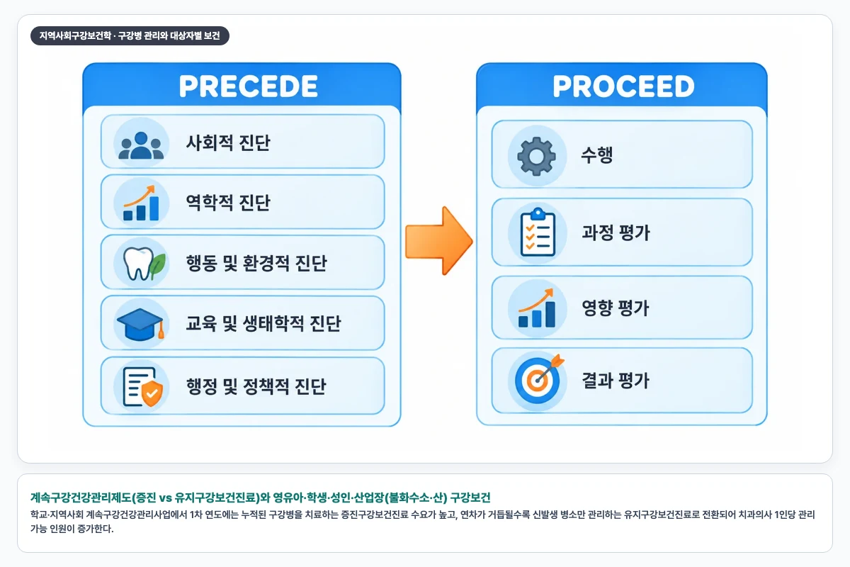 계속구강건강관리제도(증진 vs 유지구강보건진료)와 영유아·학생·성인·산업장(불화수소·산) 구강보건