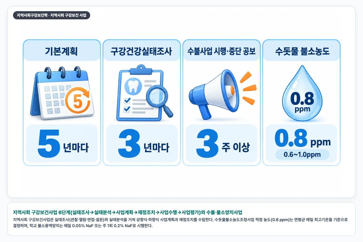 지역사회 구강보건사업 6단계(실태조사→실태분석→사업계획→재정조치→사업수행→사업평가)와 수불·불소양치사업