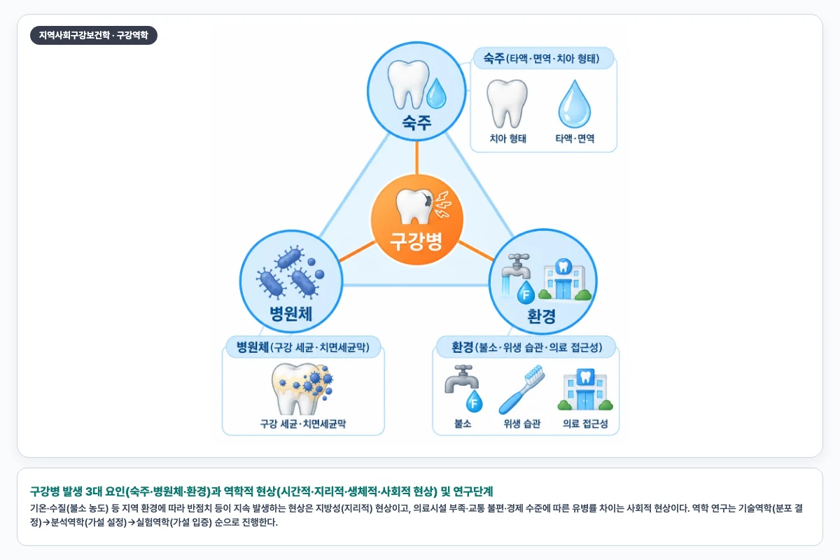 구강병 발생 3대 요인(숙주·병원체·환경)과 역학적 현상(시간적·지리적·생체적·사회적 현상) 및 연구단계