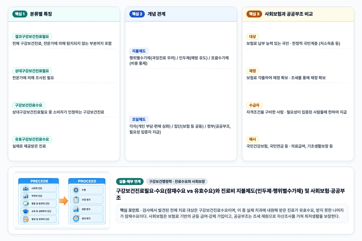 구강보건행정학 진료수요와 사회보장 핵심 비교 및 단계별 기전 도해