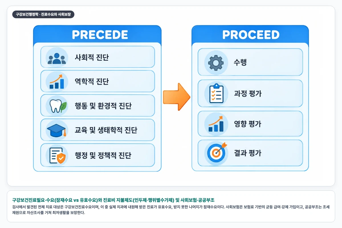 구강보건진료필요·수요(잠재수요 vs 유효수요)와 진료비 지불제도(인두제·행위별수가제) 및 사회보험·공공부조