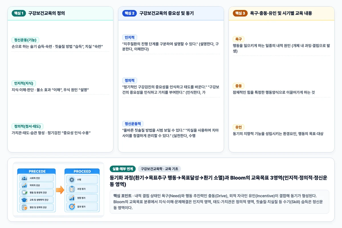 구강보건교육학 교육 기초 핵심 비교 및 단계별 기전 도해