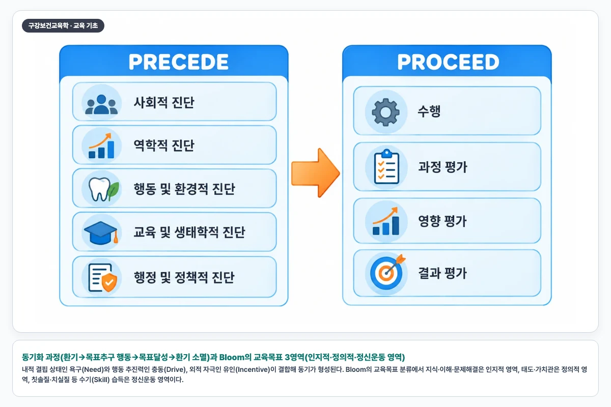 동기화 과정(환기→목표추구 행동→목표달성→환기 소멸)과 Bloom의 교육목표 3영역(인지적·정의적·정신운동 영역)