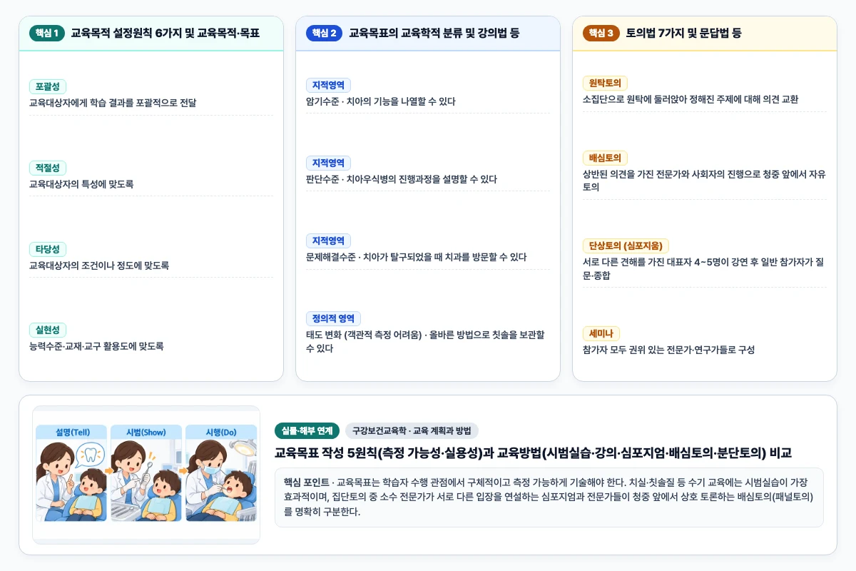 구강보건교육학 교육 계획과 방법 핵심 비교 및 단계별 기전 도해