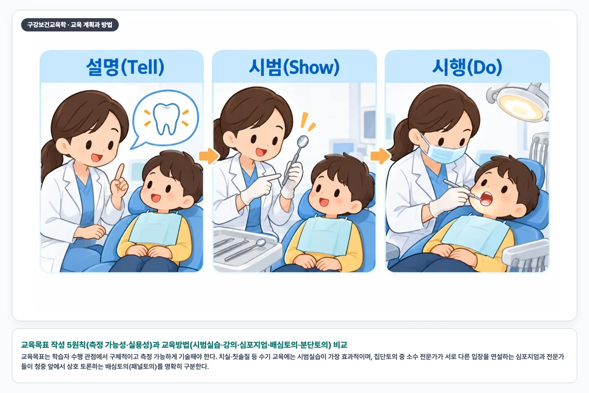 교육목표 작성 5원칙(측정 가능성·실용성)과 교육방법(시범실습·강의·심포지엄·배심토의·분단토의) 비교