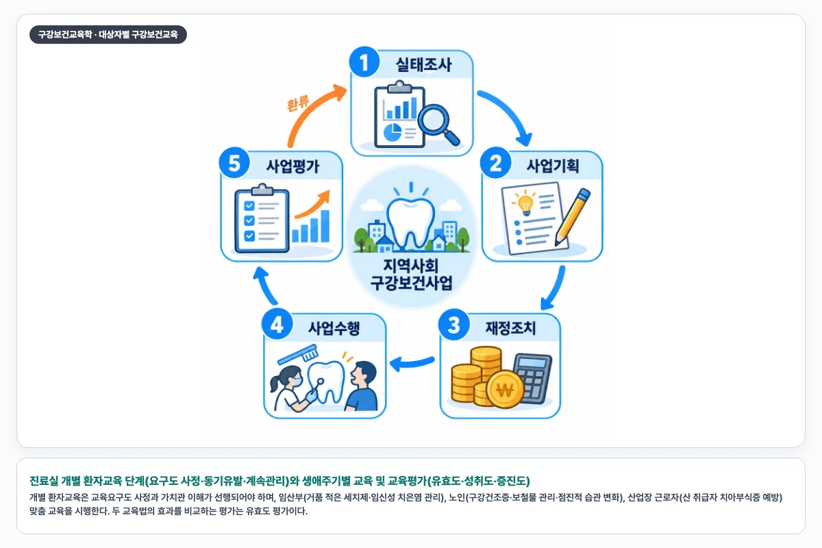 진료실 개별 환자교육 단계(요구도 사정·동기유발·계속관리)와 생애주기별 교육 및 교육평가(유효도·성취도·증진도)