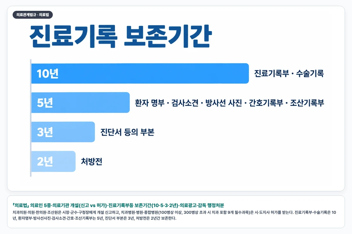 「의료법」 의료인 5종·의료기관 개설(신고 vs 허가)·진료기록부등 보존기간(10·5·3·2년)·의료광고·감독 행정처분