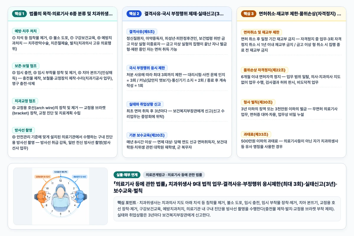 의료관계법규 의료기사 등에 관한 법률 핵심 비교 및 단계별 기전 도해